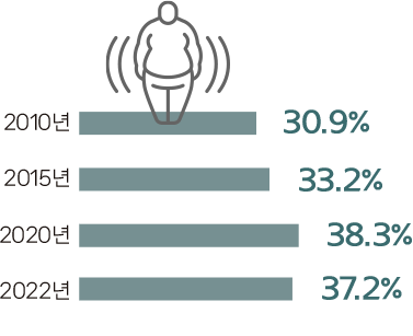 비만 유병률 그래프