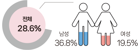 대사증후군 유병률 그래프