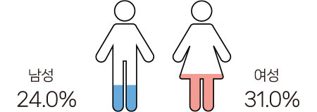 고콜레스테롤혈증 유병률 그래프