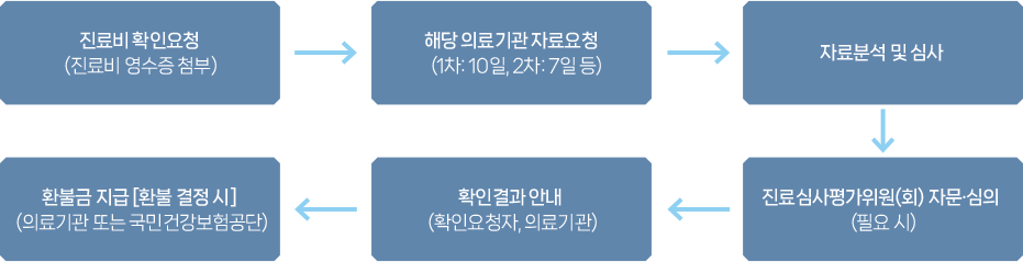 서비스 처리 절차 이미지