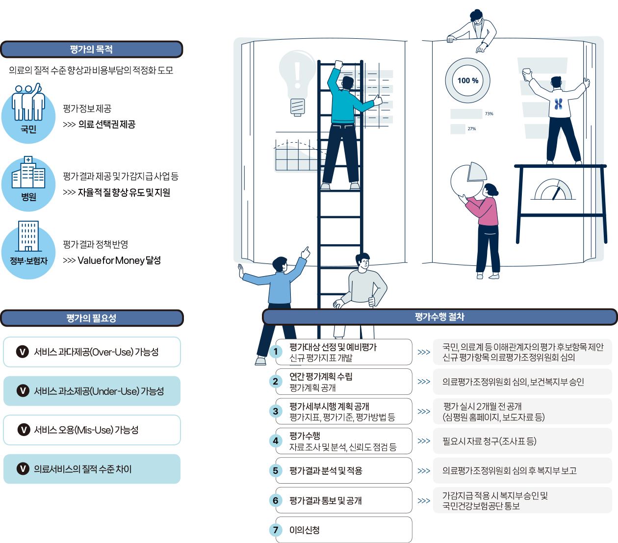 심평원 a to z 도표