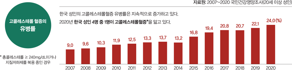 고콜레스테롤 혈증의 유병율 그래프