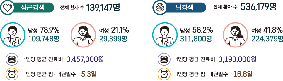 2023년 환자 수, 진료비 등 그래프