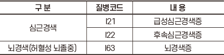 심근경색 및 뇌경색 상병 그래프