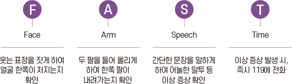 F. Face 웃는 표정을 짓게하여 얼굴 한쪽이 처지는지 확인. A. Arm 두 팔을 들어 올리게 하여 한쪽 팔이 내려가는지 확인. S. Speech 간단한 문장을 말하게하여 어눌한 말투 등 이상 증상 확인. T. Time 이상 증상 발생 시, 즉시 119에 전화