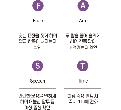 F. Face 웃는 표정을 짓게하여 얼굴 한쪽이 처지는지 확인. A. Arm 두 팔을 들어 올리게 하여 한쪽 팔이 내려가는지 확인. S. Speech 간단한 문장을 말하게하여 어눌한 말투 등 이상 증상 확인. T. Time 이상 증상 발생 시, 즉시 119에 전화