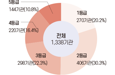 평가등급별 기관수 그래프