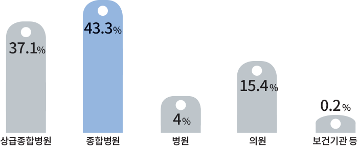 37.1% 상급종합병원 43.3% 종합병원 4% 병원 15.4% 의원 0.2% 보건기관 등