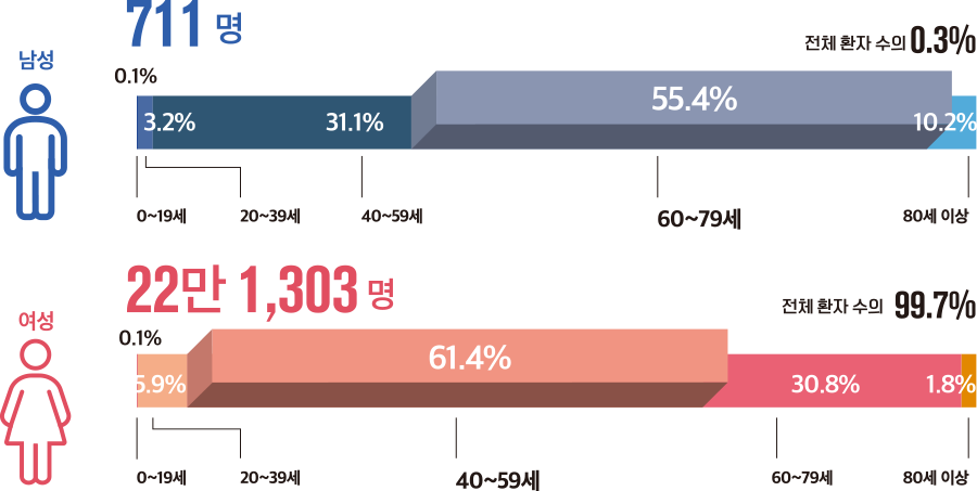 남성 711명 전체 환자 수의 0.3% 0~19세 0.1% 20~39세 3.2% 40~59세 31.1% 60~79세 55.4% 80세 이상 10.2% 여성 22만 1,303명 전체 환자 수의 99.7% 0~19세 0.1% 20~39세 5.9% 40~59세 61.4% 60~79세 30.8% 80세 이상 1.8%