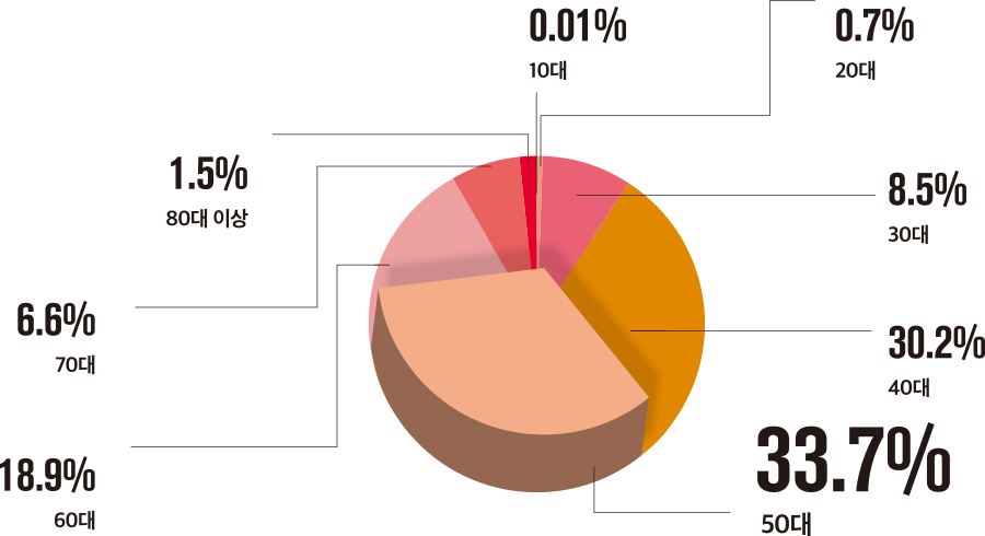 10대 0.01% 20대 0.7% 30대 8.5% 40대 30.2% 50대 33.7% 60대 18.9% 70대 6.6% 80대 이상 1.5%