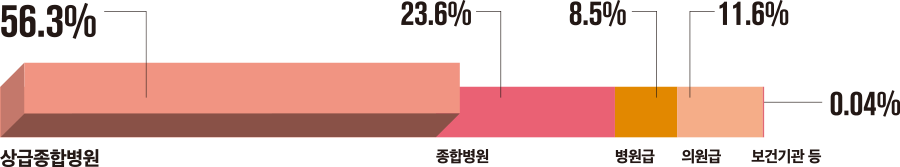 상급종합병원 56.3% 종합병원 23.6% 병원급 8.5% 의원급 11.6% 보건기관 등 0.04%