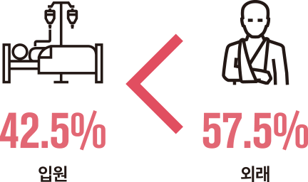 입원 42.5% 외래 57.5%