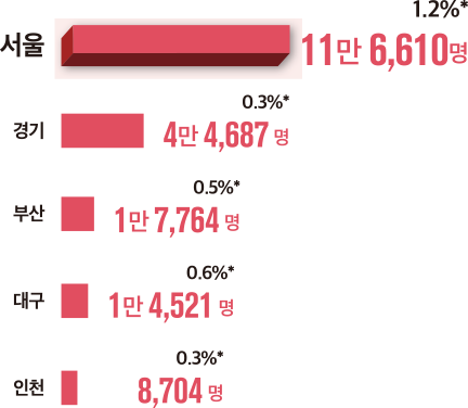 서울 11만 6,610명 1.2%* 경기 4만 4,687명 0.3%* 부산 1만 7,764명 0.5%* 대구 1만 4,521명 0.6%* 인천 8,704명 0.3%*