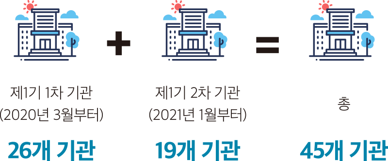 제1기 1차 기관(2020년 3월부터) 26개 기관 제1기 2차 기관(2021년 1월부터) 19개 기관 총 45개 기관