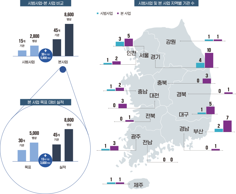 시범사업 및 본 사업 지역별 기관 수 시범사업 본사업 서울 3 5 인천 1 2 충남 1 2 대전 0 3 전북 0 1 광주 1 3 제주 1 1 전남 0 0 경남 0 1 부산 2 7 대구 1 5 경북 0 1 충북 0 3 경기 4 10 강원 1 1 시범사업-본 사업 비교 + 30개 기관 5,800 병상 시범사업 15개 기관 2,800 병상 본사업 45개 기관 8,600 병상 본 사업 목표 대비 실적 + 15개 기관 3,600 병상 목표 30개 기관 5,000 병상 실적 45개 기관 8,600 병상