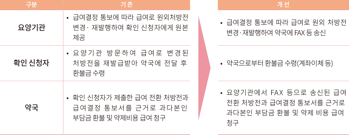 구분 요양기관 • 급여결정 통보에 따라 급여로 원외처방전 변경· 재발행하여 확인 신청자에게 원본 제공 확인 신청자 • 요양기관 방문하여 급여로 변경된 처방전을 재발급받아 약국에 전달 후 환불금 수령 약국 • 확인 신청자가 제출한 급여 전환 처방전과 급여결정 통보서를 근거로 과다본인 부담금 환불 및 약제비용 급여 청구 개 선 • 급여결정 통보에 따라 급여로 원외 처방전 변경·재발행하여 약국에 FAX 등 송신 • 약국으로부터 환불금 수령 (계좌이체 등) • 요양기관에서 FAX 등으로 송신된 급여 전환 처방전과 급여결정 통보서를 근거로 과다본인 부담금 환불 및 약제 비용 급여 청구