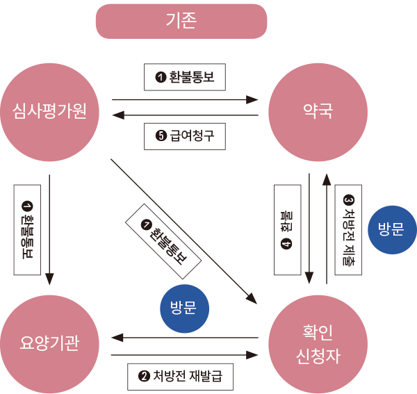 기존 심사평가원 환불통보 ➎ 급여청구 약국 ➋ 처방전 재발급  요양기관 확인 신청자 1 환불통보 1 환불통보 ➍ 환불 ➌ 처방전 제출 방문 방문