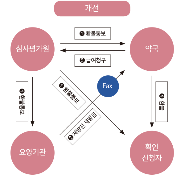 개선 심사평가원 1 환불통보 ➎ 급여청구 1 환불통보 1 환불통보 요양기관 Fax ➋ 처방전 재발급 약국 ➍ 환불 확인 신청자