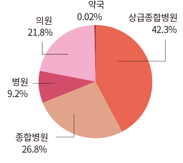 상급종합병원 42.3% 종합병원 26.8% 의원 21.8% 병원 9.2% 약국 0.02%