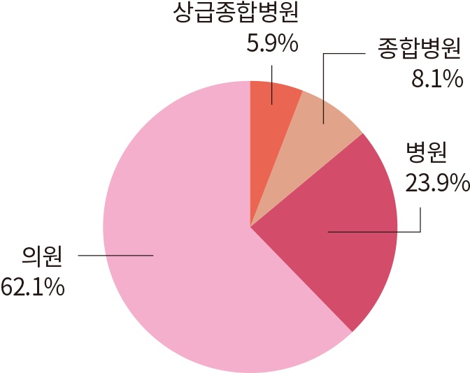 의원 62.1% 병원 23.9% 종합병원 8.1% 상급종합병원 5.9%