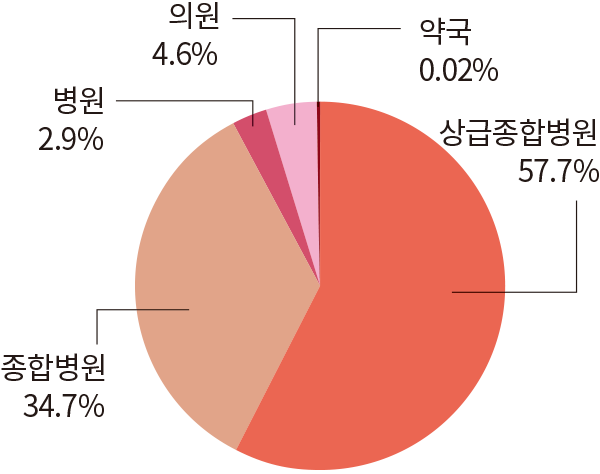 상급종합병원 57.7% 종합병원 34.7% 의원 4.6% 병원 2.9% 약국 0.02%