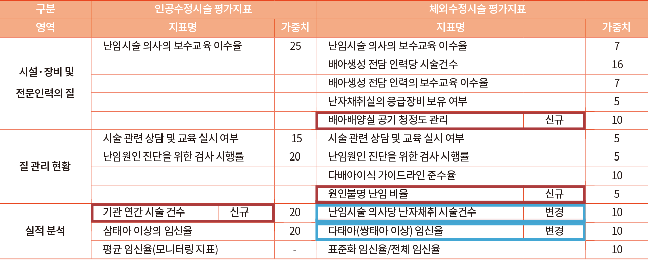 구분 인공수정시술 평가지표 체외수정시술 평가지표 영역 지표명 가중치 지표명 가중치 시설·장비 및 전문인력의 질 난임시술 의사의 보수교육 이수율 25 난임시술 의사의 보수교육 이수율 7 배아생성 전담 인력당 시술건수 16 배아생성 전담 인력의 보수교육 이수율 7 난자채취실의 응급장비 보유 여부 5 배아배양실 공기 청정도 관리 신규 10 질 관리 현황 시술 관련 상담 및 교육 실시 여부 15 난임원인 진단을 위한 검사 시행률 20 시술 관련 상담 및 교육 실시 여부 5  난임원인 진단을 위한 검사 시행률 5 다배아이식 가이드라인 준수율 10 실적 분석 기관 연간 시술 건수 신규 20 삼태아 이상의 임신율 20 평균 임신율(모니터링 지표) - 난임시술 의사당 난자채취 시술건수 변경 10 다태아(쌍태아 이상) 임신율 변경 10 표준화 임신율/전체 임신율 10