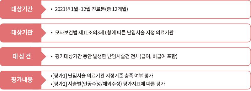 대상기간 •2021년 1월~12월 진료분(총 12개월) 대상기관 •모자보건법 제11조의3제1항에 따른 난임시술 지정 의료기관 대상건 •평가대상기간 동안 발생한 난임시술건 전체(급여, 비급여 포함) 평가내용 •[평가1] 난임시술 의료기관 지정기준 충족 여부 평가 •[평가2] 시술별(인공수정/체외수정) 평가지표에 따른 평가