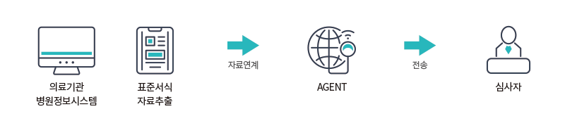 의료기관 병원정보시스템 표준서식 자료추출 자료연계 AGENT 전송 심사자