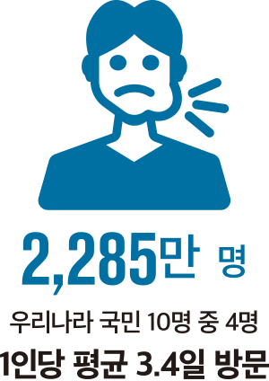 2,285만 명 우리나라 국민 10명 중 4명 1인당 평균 3.4일 방문