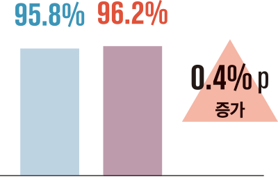 95.8% 96.2% 0.4% p 증가