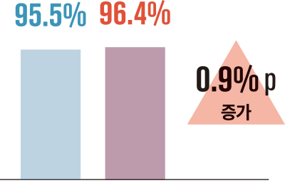 95.5% 96.4% 0.9% p 증가