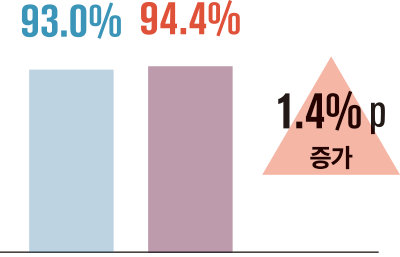 1.4% p 증가 93.0% 94.4%
