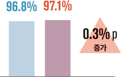 96.8% 97.1% 0.3% p 증가
