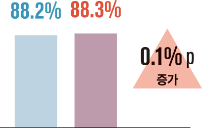 88.2% 88.3% 0.1% p 증가