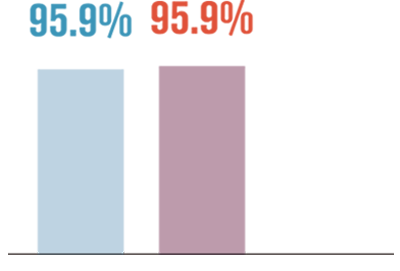 95.9% 95.9%