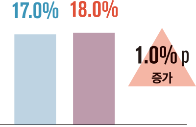 17.0% 18.0% 1.0% p 증가