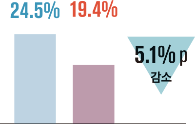 5.1% p 감소 24.5% 19.4%