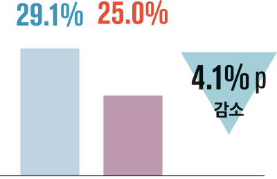 4.1% p 감소 29.1% 25.0%