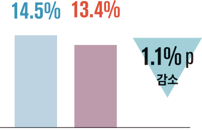 1.1% p 감소 14.5% 13.4%