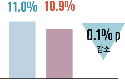 0.1% p 감소 11.0% 10.9%