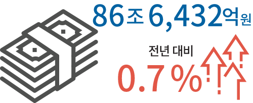 86조 6,432억원전년대비 0.7%