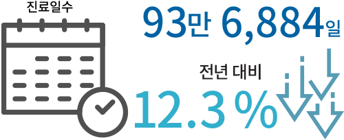 진료일수 93만 6,884일 전년대비 12.3%